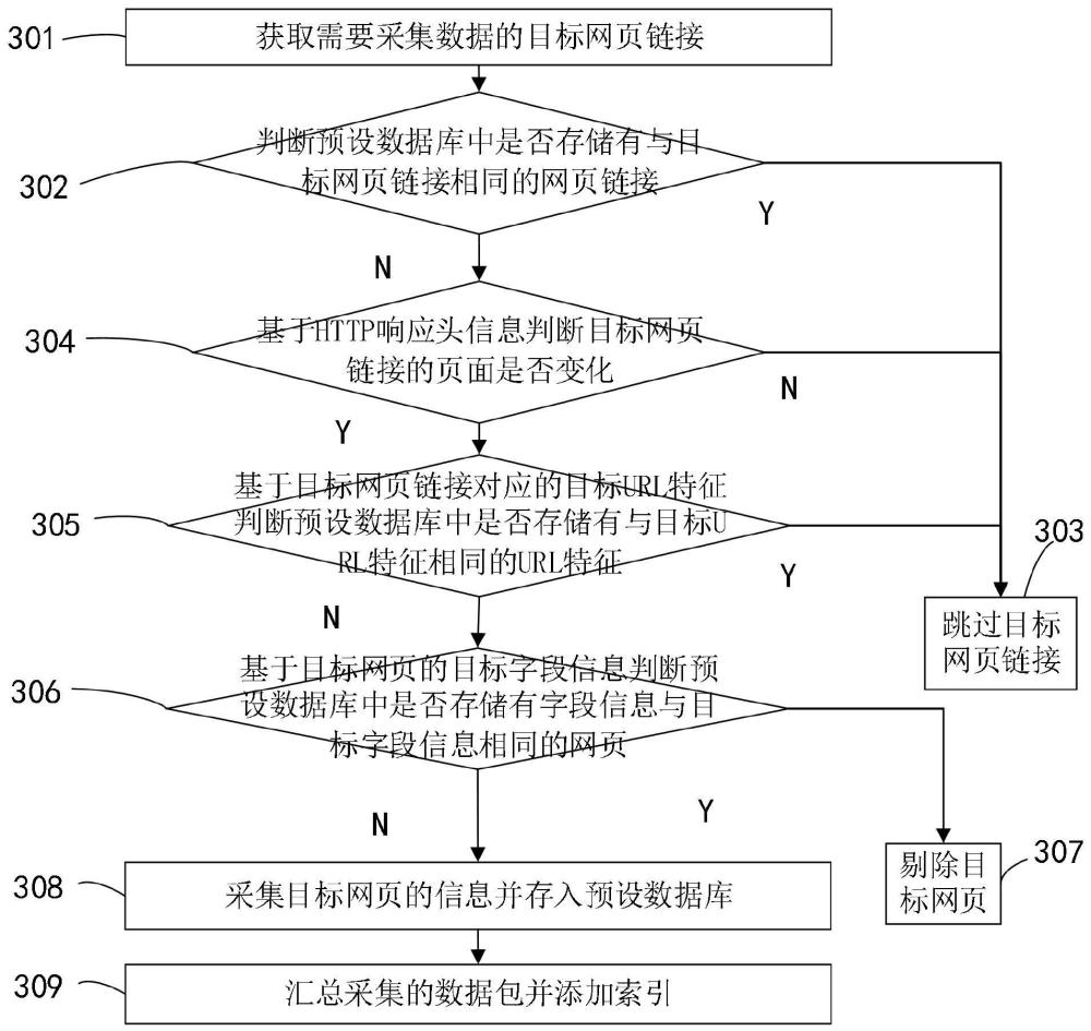 网络数据采集方法及装置与流程