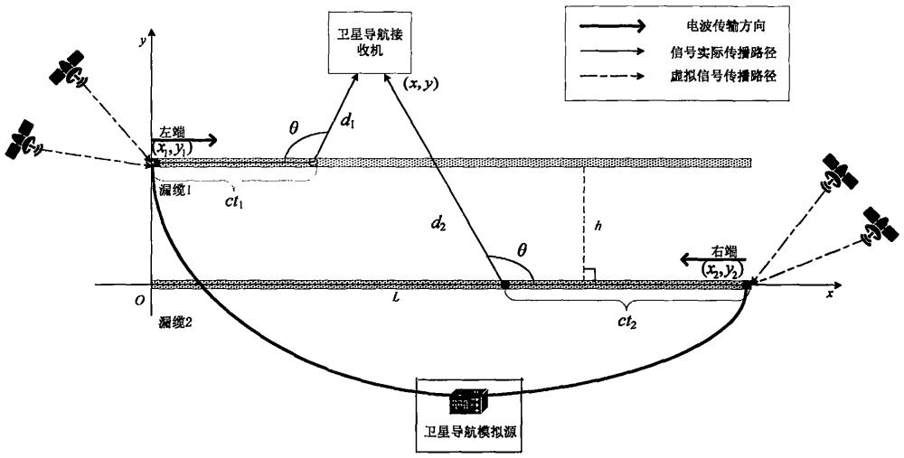 一种使用卫星导航模拟源测量泄漏电缆辐射角的方法