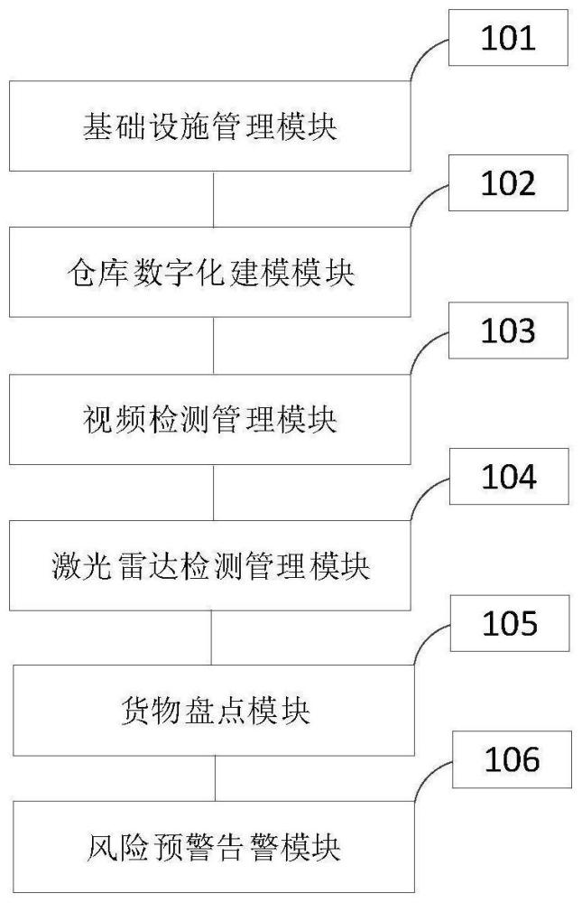 一种仓储货物监控系统、设备及介质的制作方法