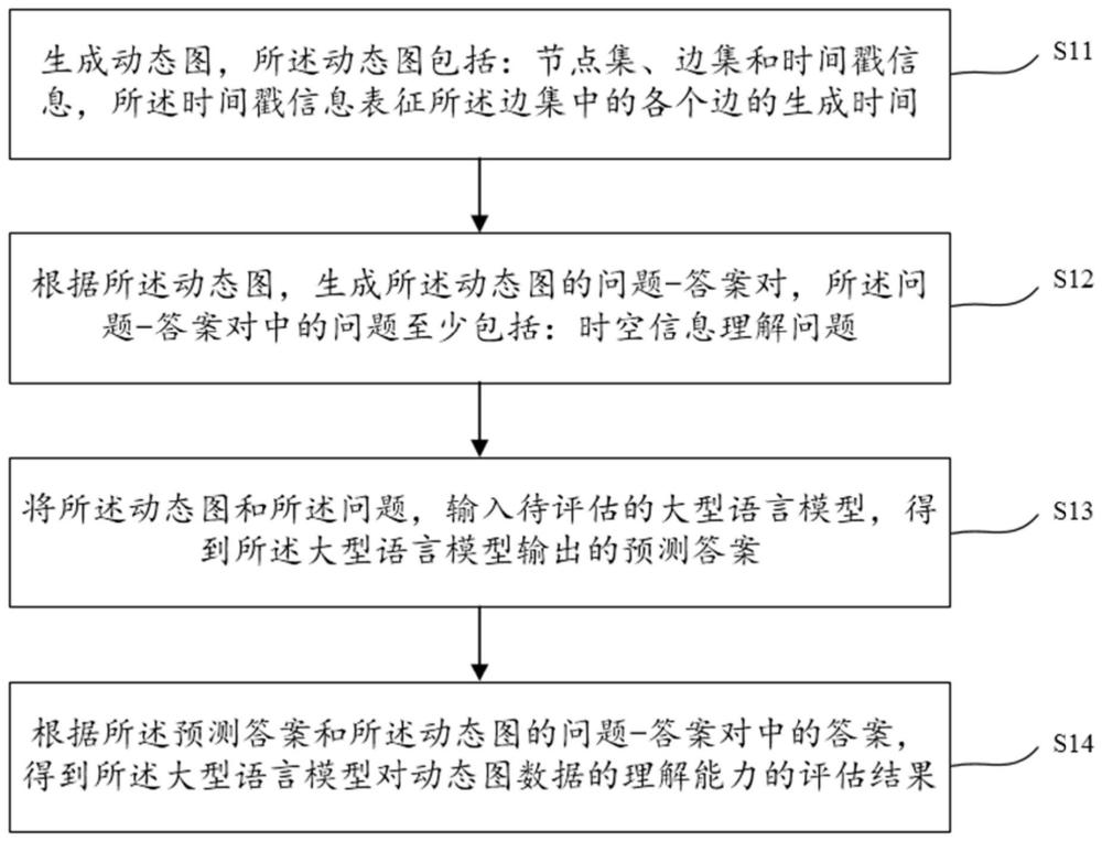 一种基于动态图的大型语言模型的评估方法