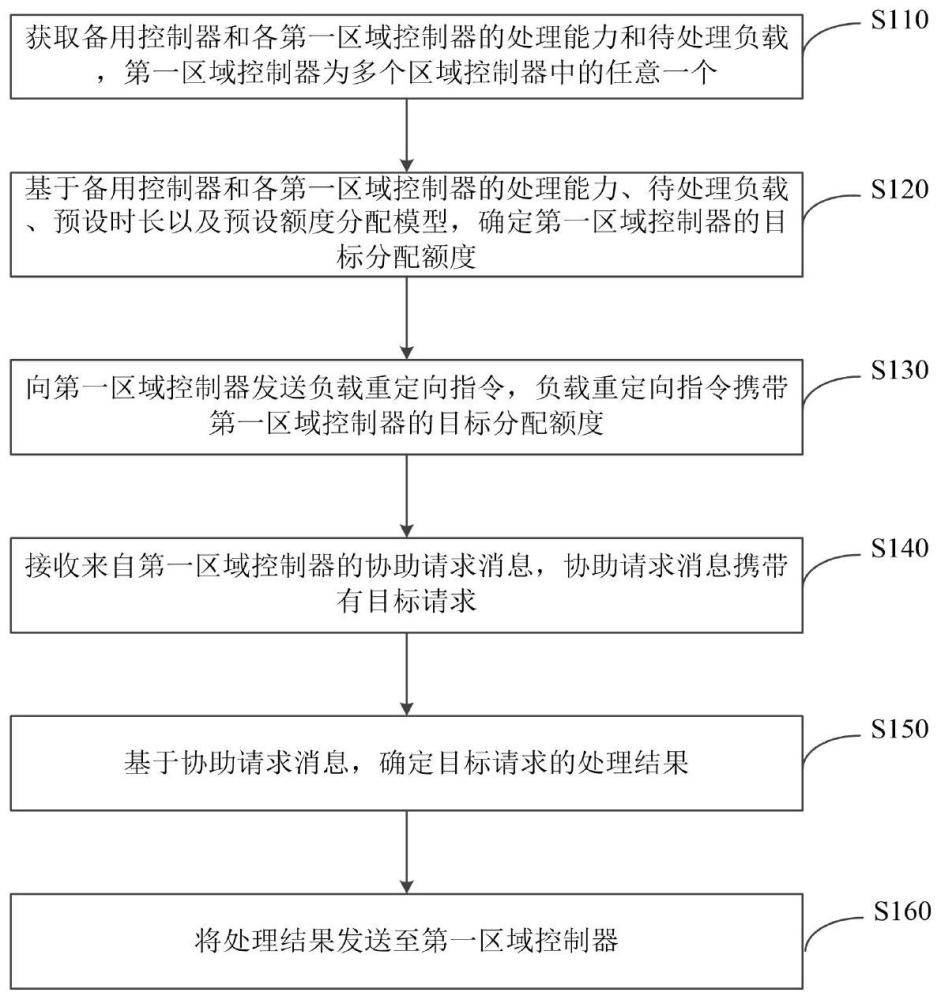 基于SDN控制器的负载均衡处理方法、装置及设备