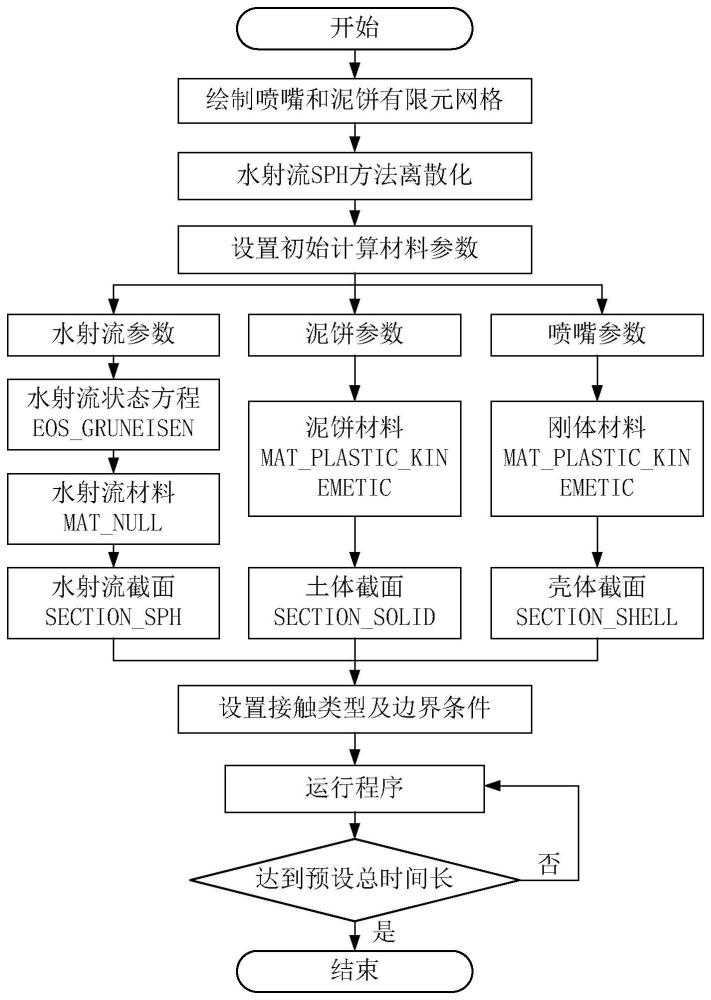 基于SPH-FEM耦合的高压水射流冲刷泥饼动力学行为仿真方法