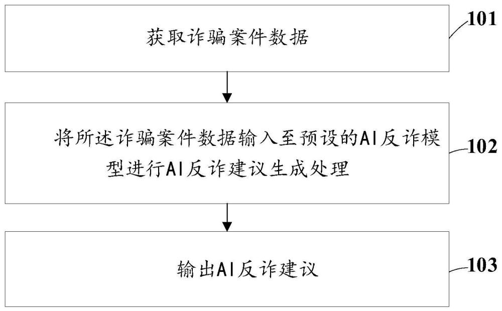 一种AI反诈建议生成方法和系统与流程