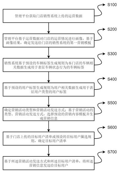 一种基于车辆信息的精准营销方法及系统与流程