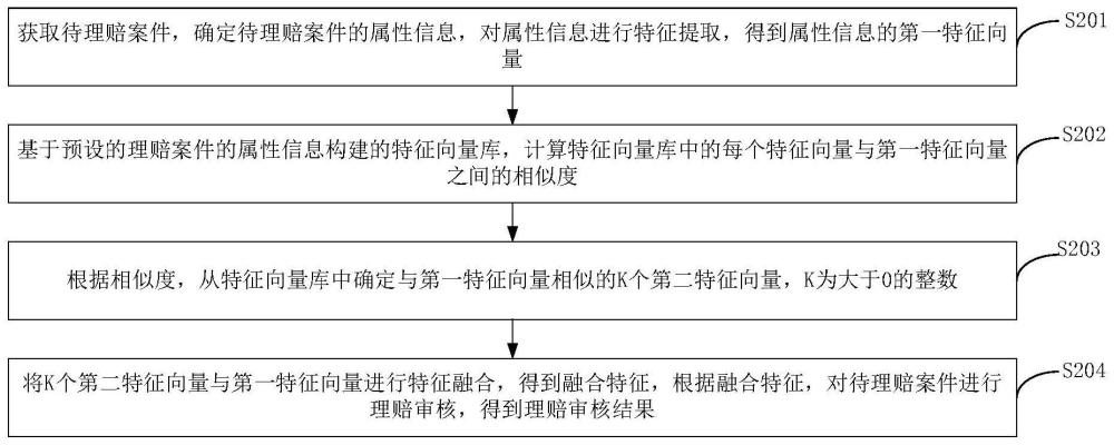 一种基于人工智能的理赔审核方法、装置、设备及介质与流程