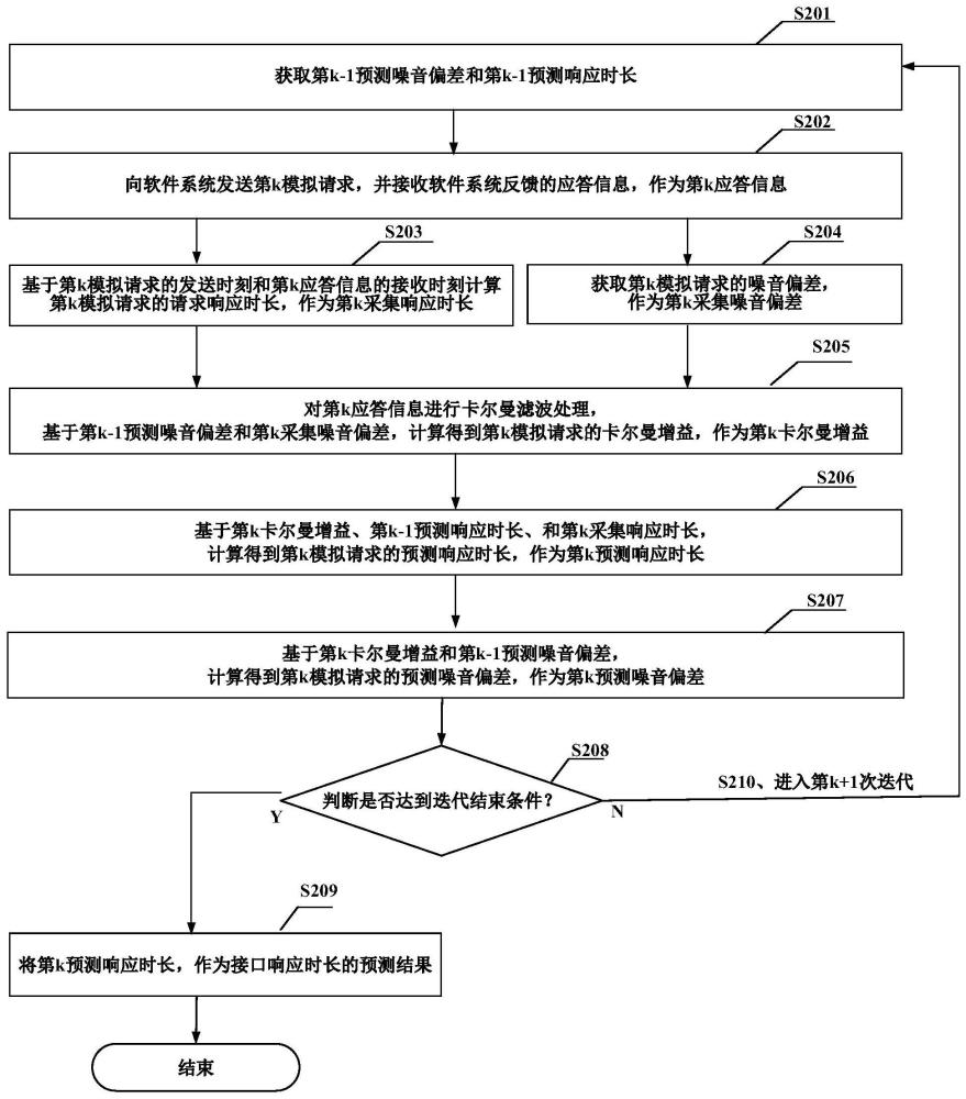 一种接口响应时长的预测方法、装置、设备及可读存储介质与流程