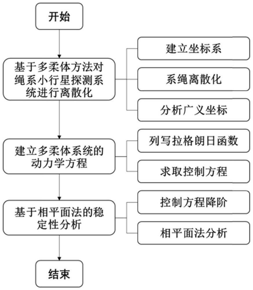 绳系小行星探测系统的动力学建模与稳定性分析方法