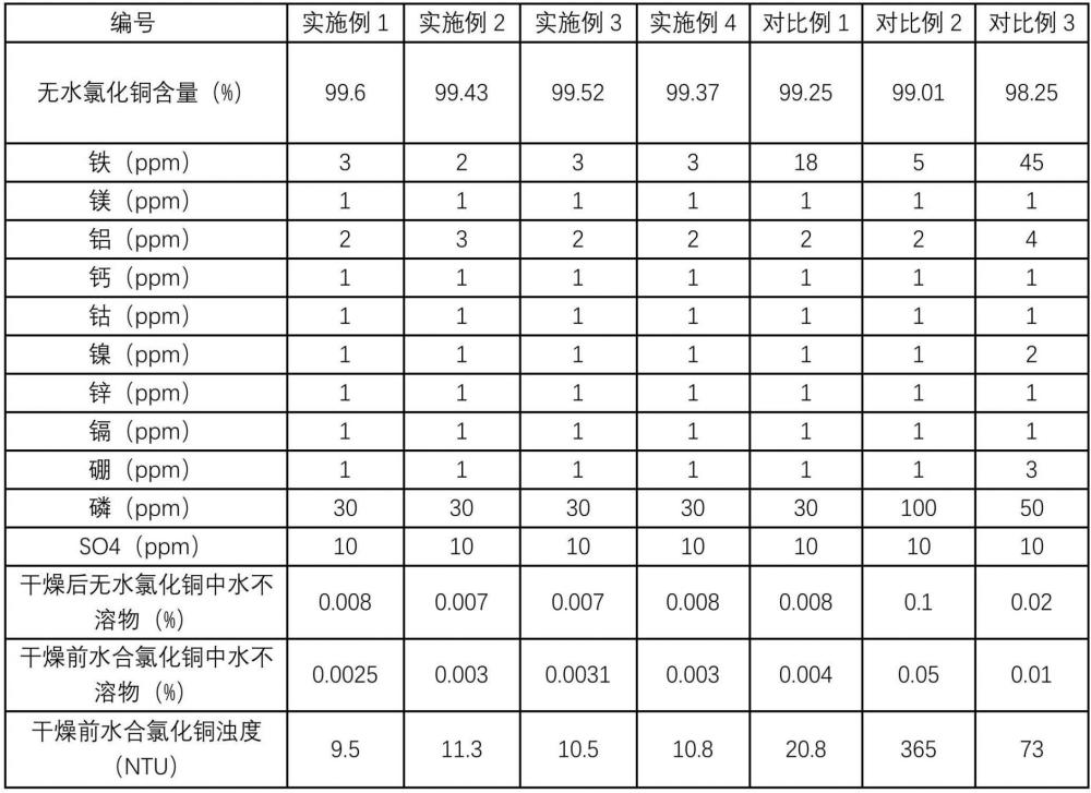 无水氯化铜的提纯方法与流程