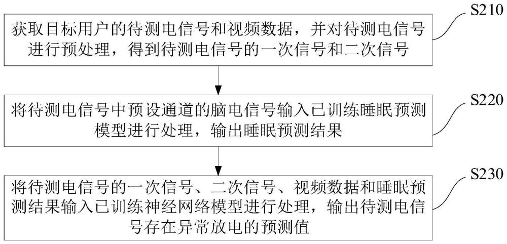 癫痫发作间期的异常放电检测方法、装置、介质及设备与流程