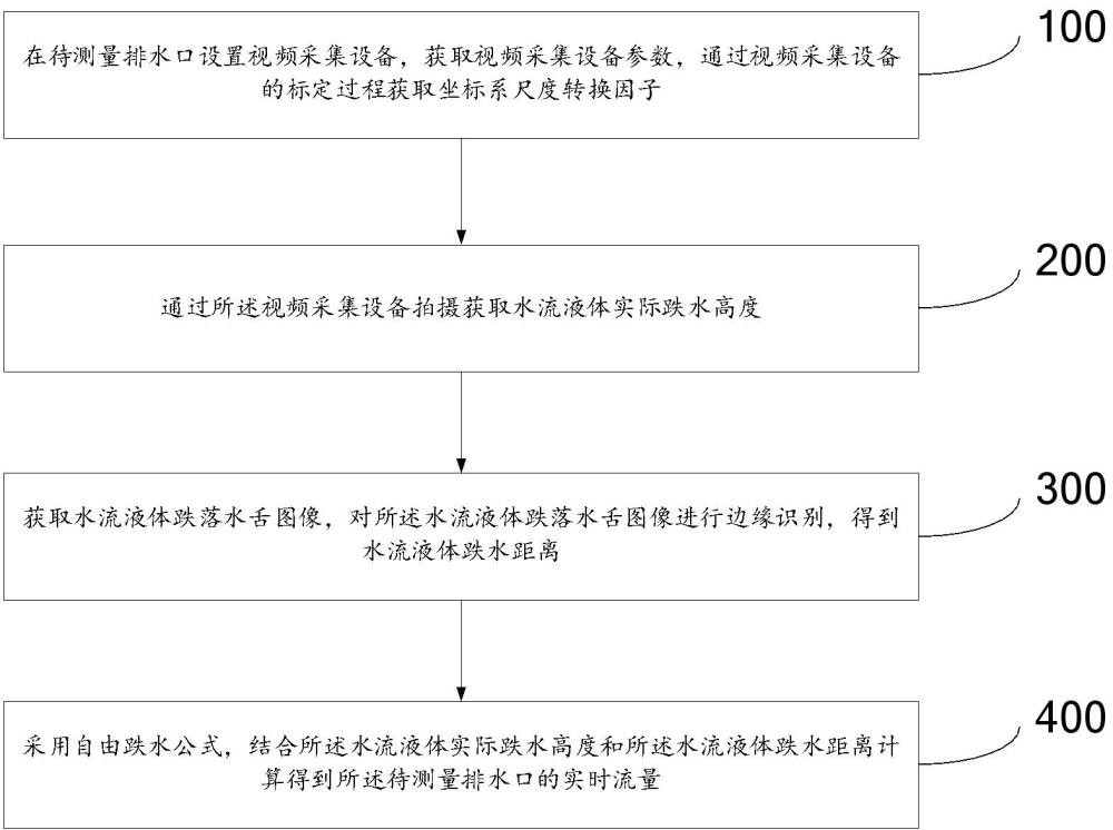 一种排水口实时流量测量方法及系统与流程