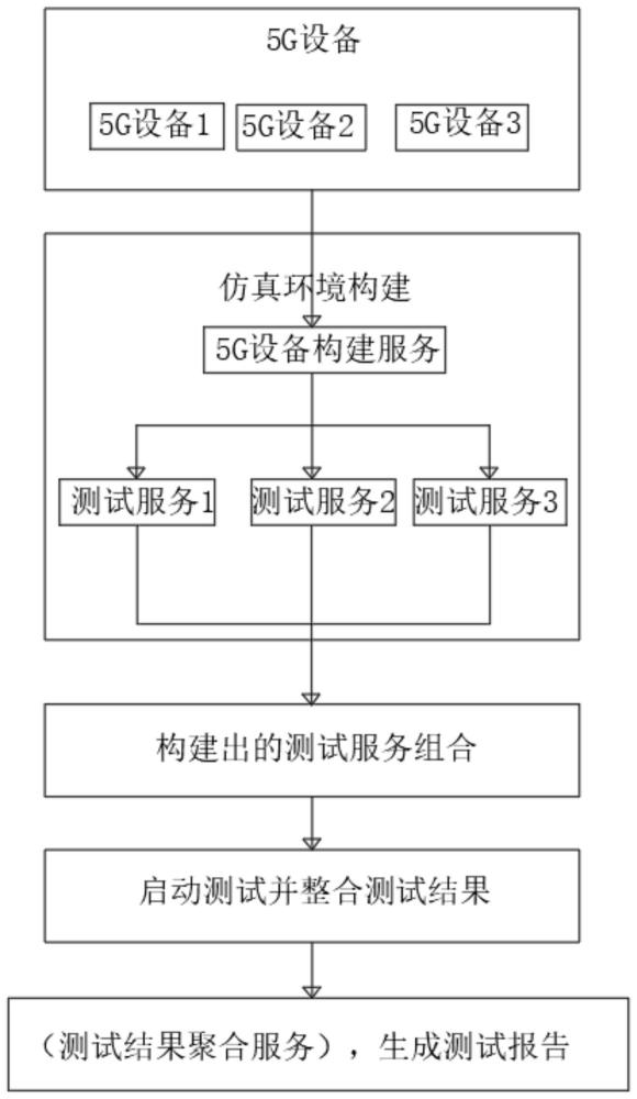 一种基于5G设备自动构建测试环境并测试的工作方法与流程