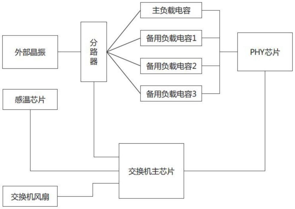 一种交换机设备PHY芯片的外部晶振频偏动态调整方法与流程