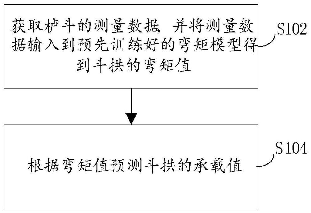 斗拱承载能力的预测方法及系统