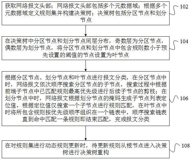 一种基于分区策略的高性能报文分类方法、设备及介质