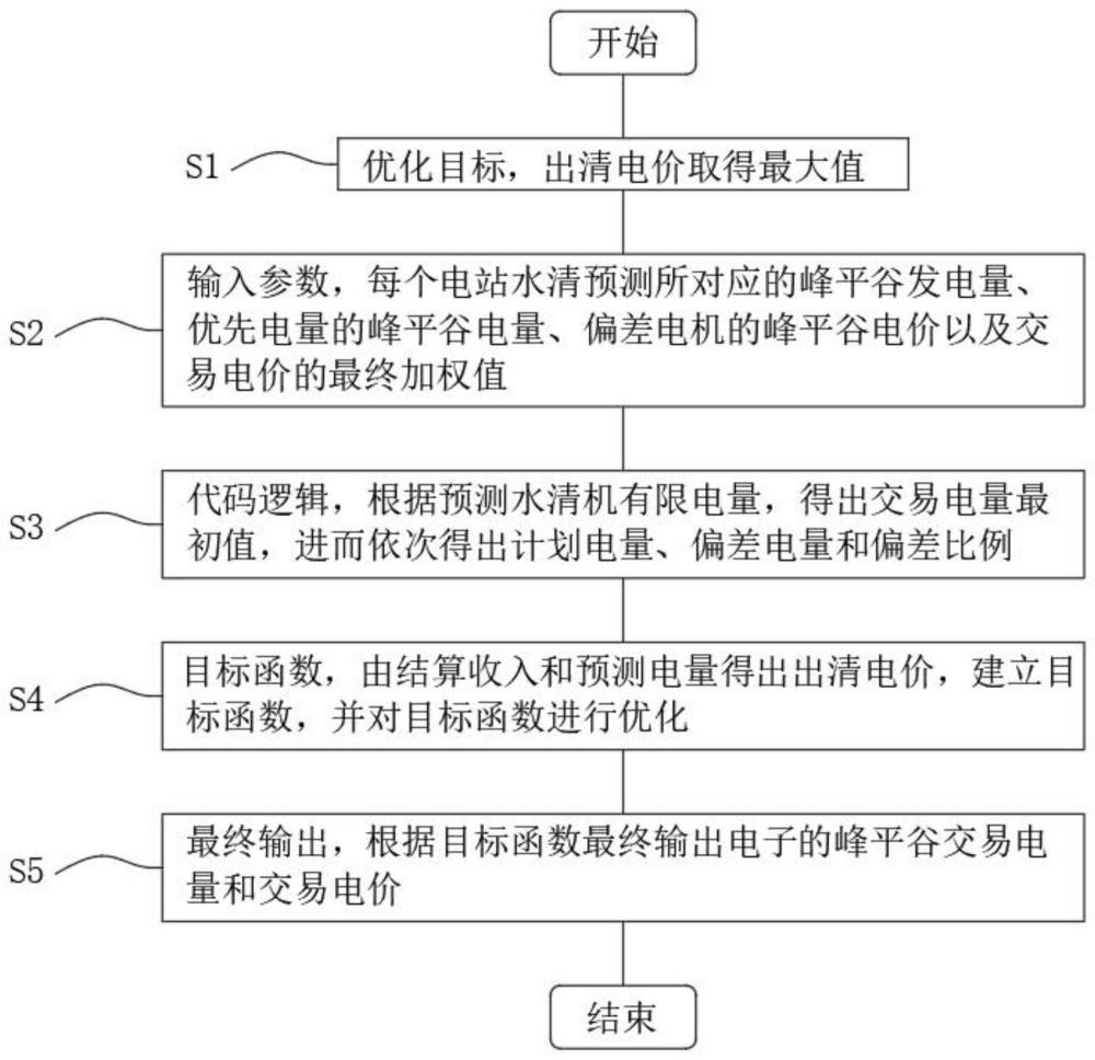 一种基于非线性优化的电交易推荐方法与流程