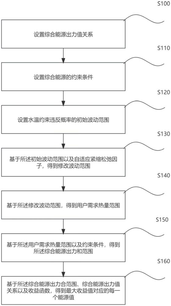 一种冷热约束的能源调度方法、系统、设备及存储介质与流程