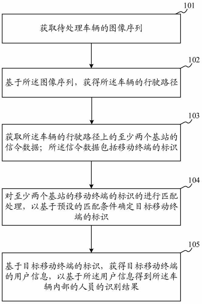 人员识别的方法、装置、设备及存储介质与流程