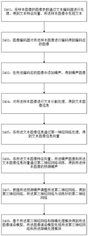 一种图像渲染模型训练方法、设备以及可读存储介质与流程