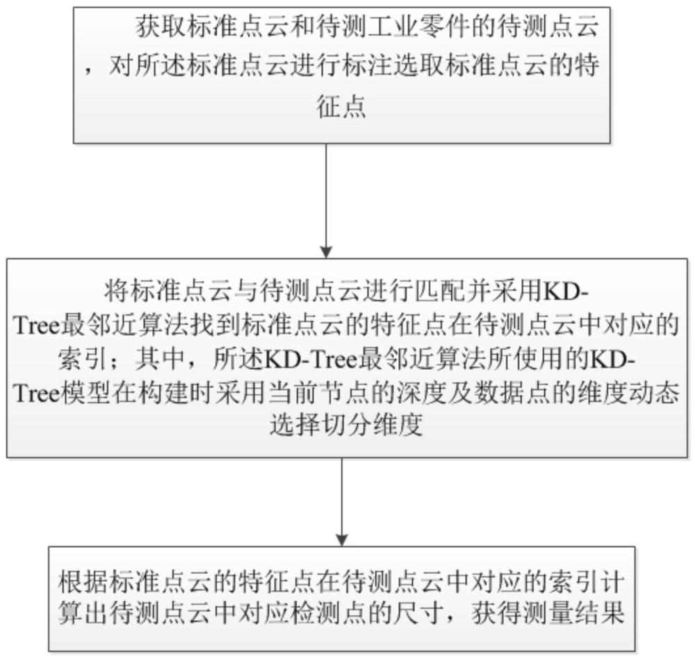 一种工业零件尺寸测量方法、装置、系统及存储介质