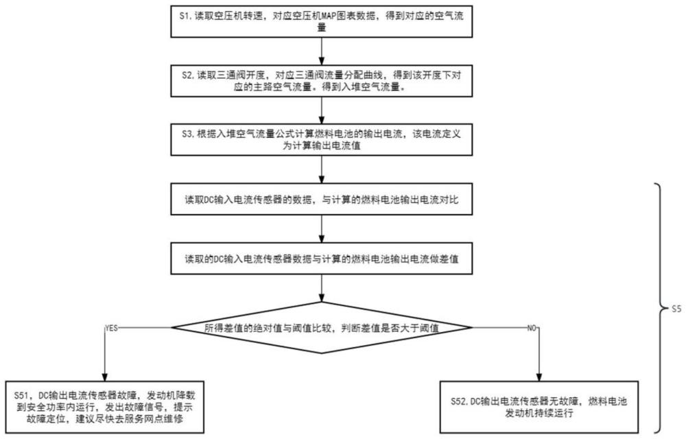 一种基于空气子系统的DC输入电流传感器的故障诊断方法及系统与流程