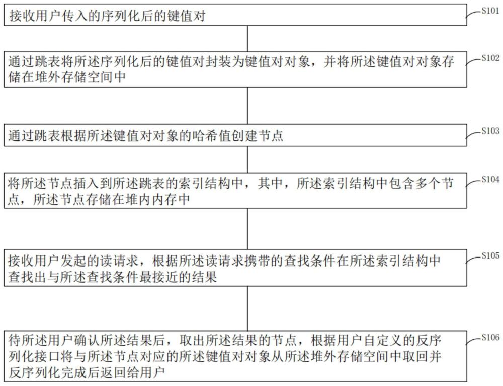 基于Java的堆外跳表结构存储方法、装置、设备及介质与流程