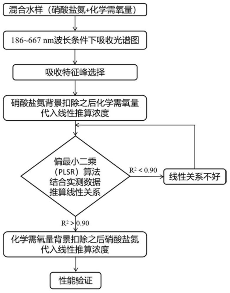 一种基于边缘计算的化学需氧量和硝酸盐氮同时监测方法与流程