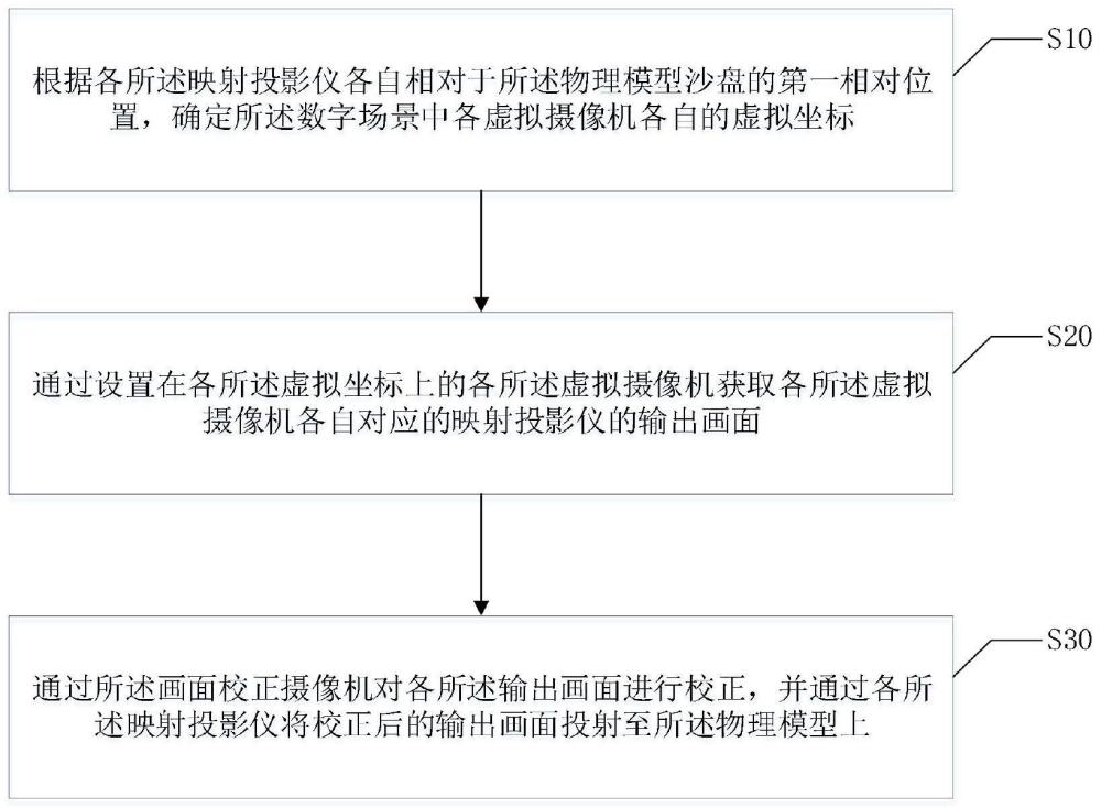 数字沙盘的3D映射方法、数字沙盘系统、设备及介质与流程