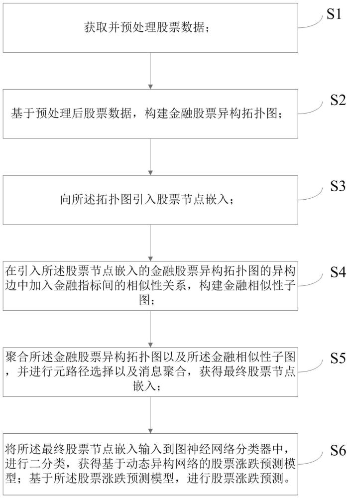 一种基于动态异构网络的股票涨跌预测方法与系统