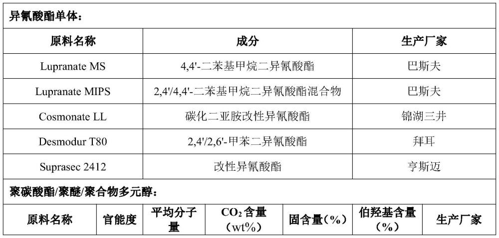 软质聚氨酯泡沫材料及其制备方法与应用与流程