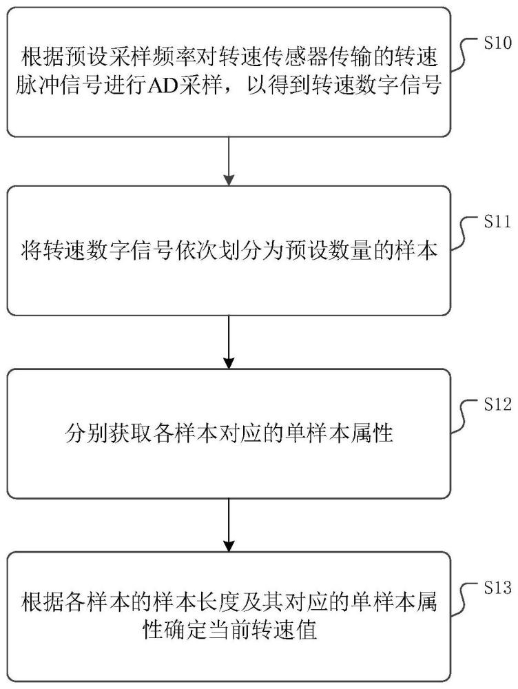 一种转速测量方法、装置、设备及介质与流程