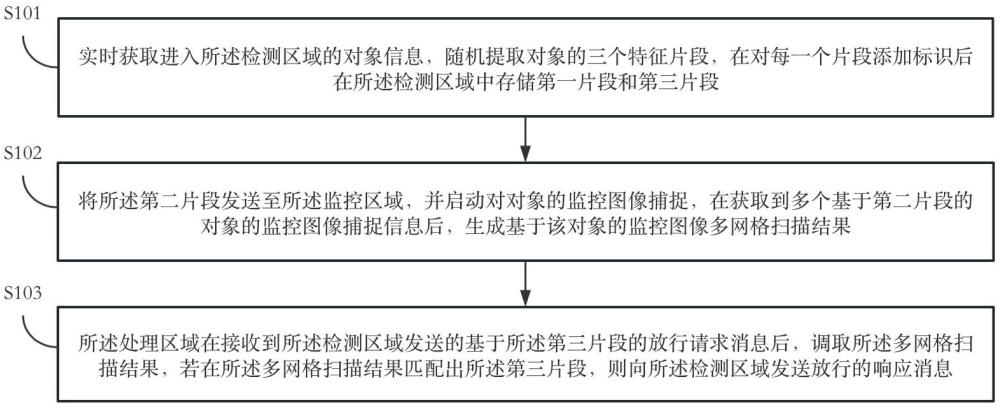 一种智慧园区安全运维方法、系统、设备及介质与流程