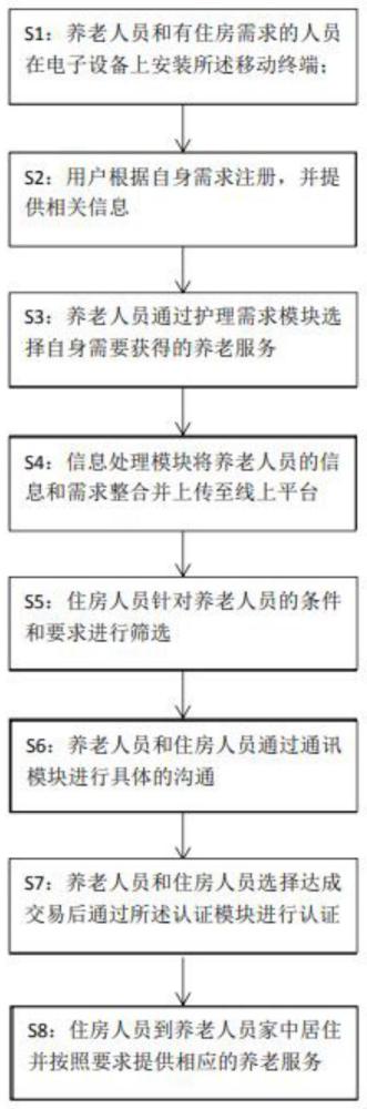 一种基于互联网大数据智能匹配新型以房养老系统的制作方法