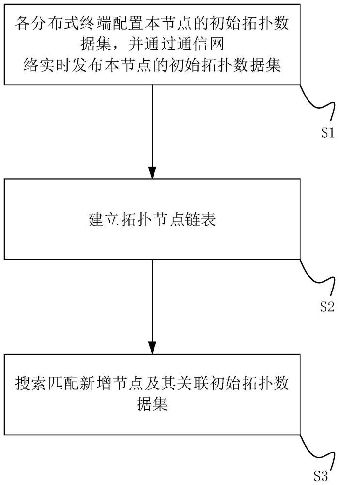 适应多类型一次网架的拓扑动态自识别方法、设备、介质与流程