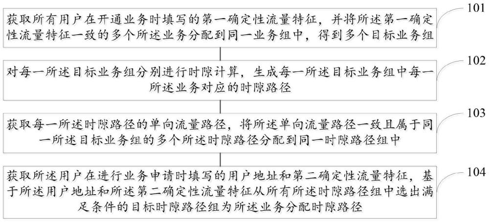 确定性流量时隙分配方法、装置、存储介质及操作系统与流程