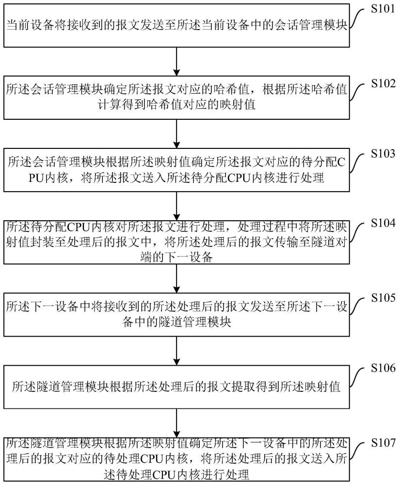 多核CPU的隧道内会话分配方法和分配装置与流程