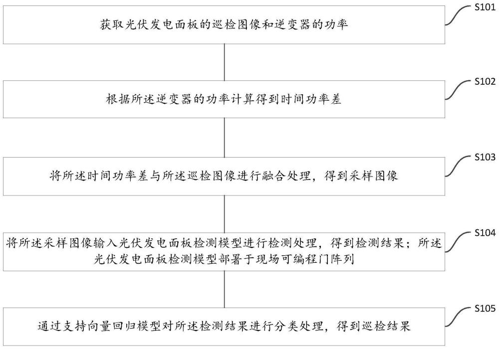 一种光伏发电面板的巡检方法、系统、设备及介质与流程