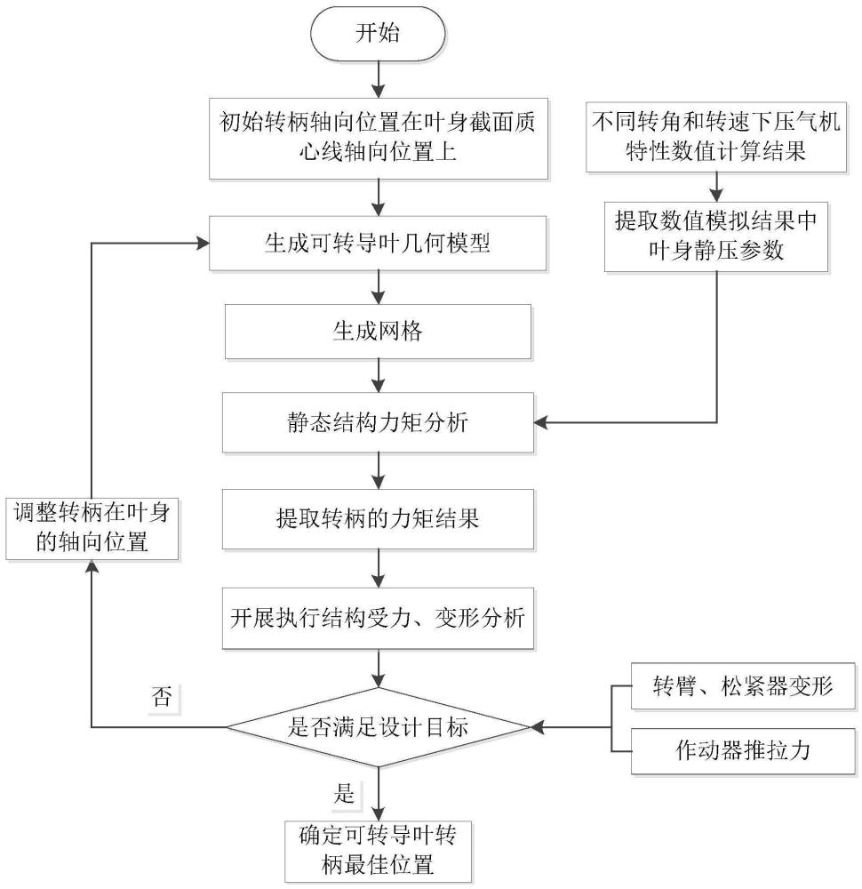 一种燃气轮机可转导叶最佳转柄位置参数的计算方法与流程