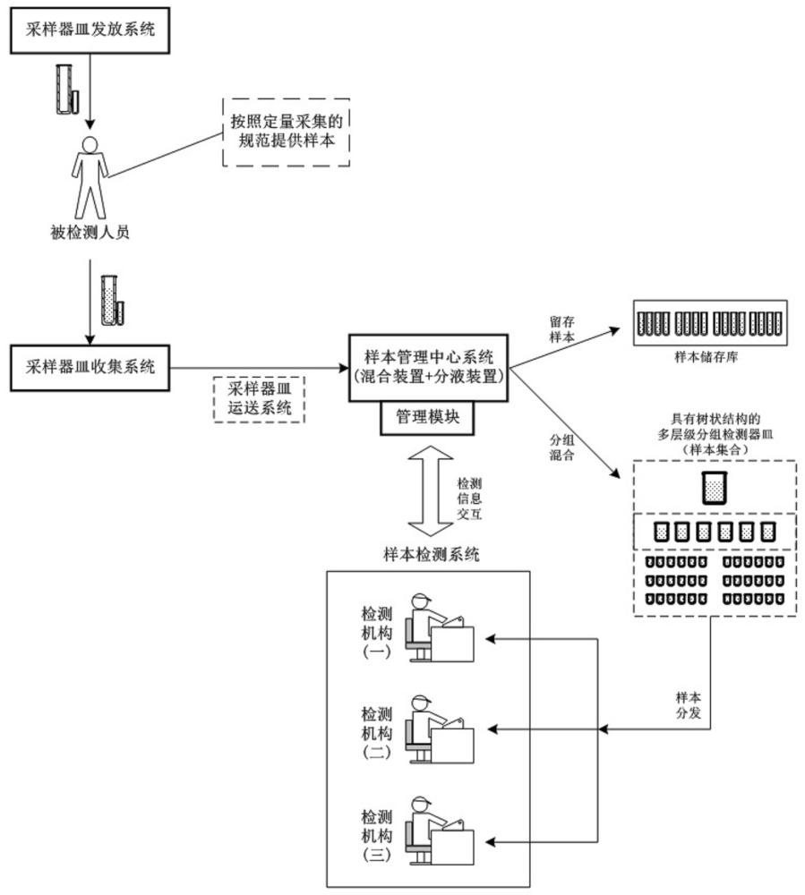 传染病病原体的样本定量采集和管理系统的制作方法