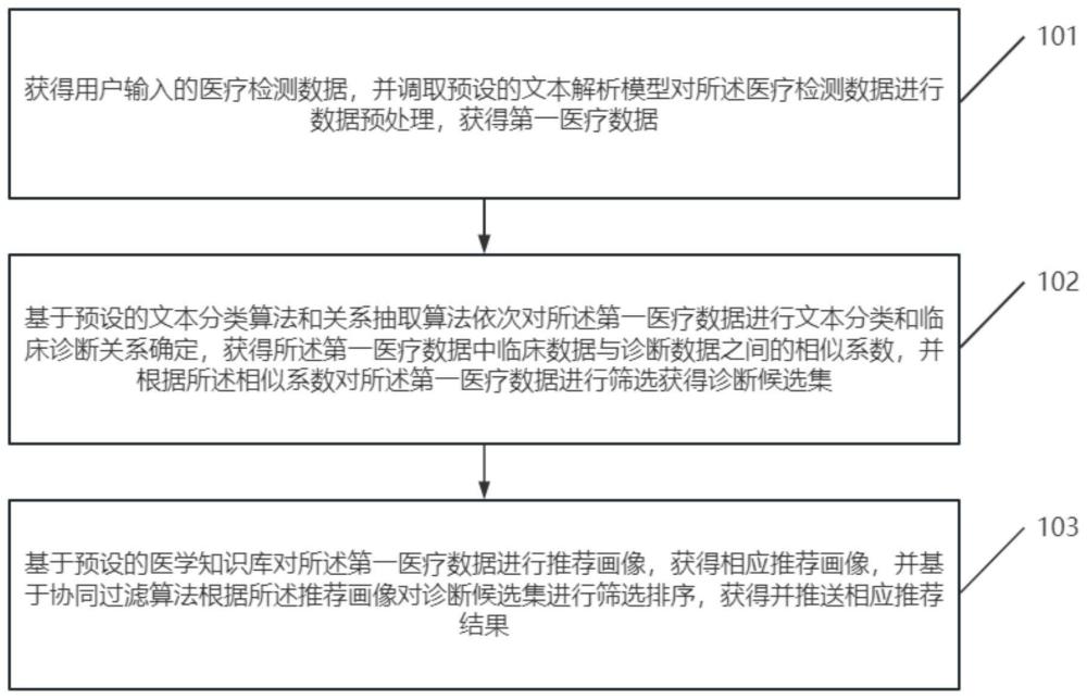 一种基于协同过滤的数据推送方法和装置与流程