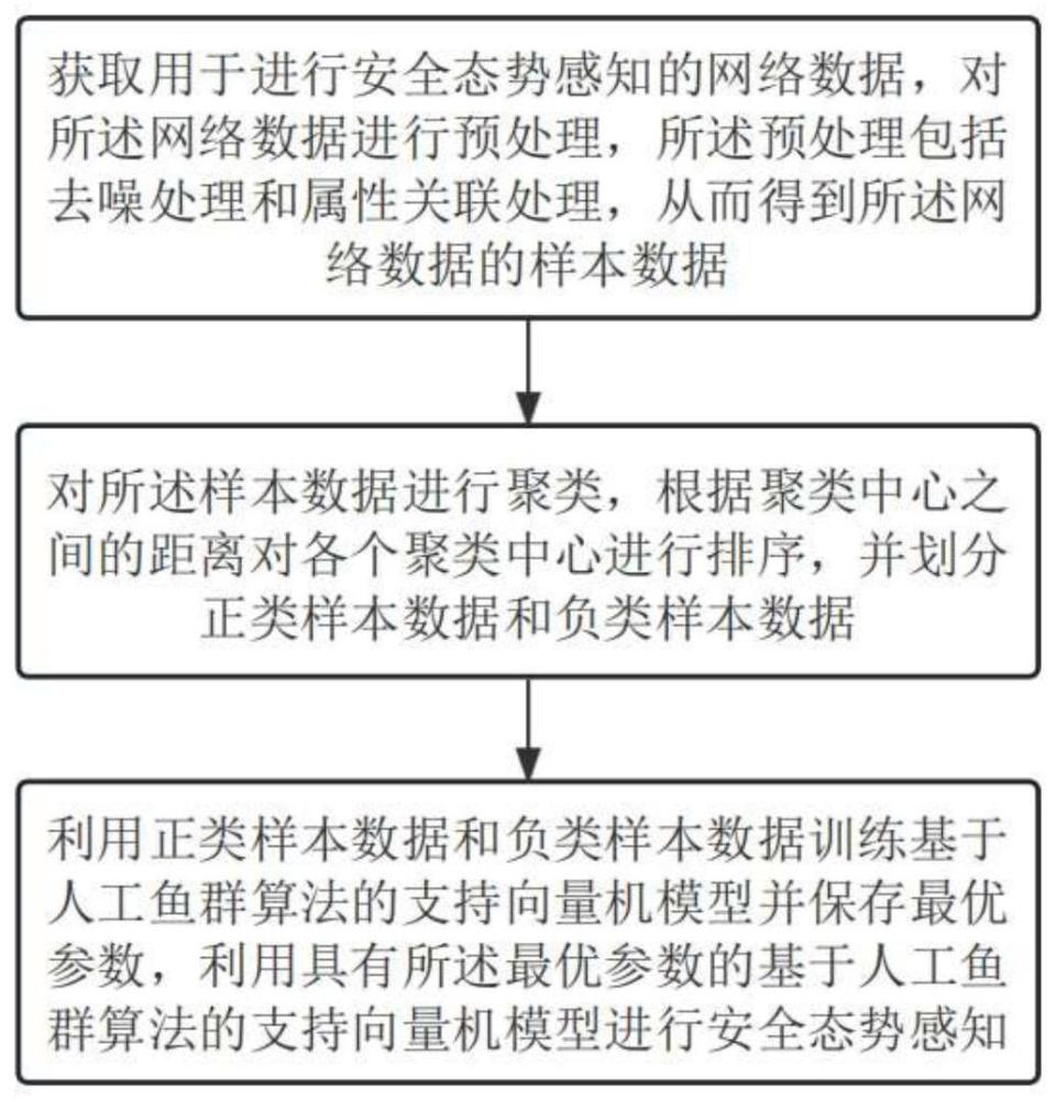 一种基于机器学习的网络安全态势感知方法