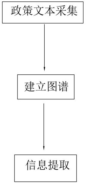 基于自然语言分析的企业服务政策标签提取方法及系统与流程