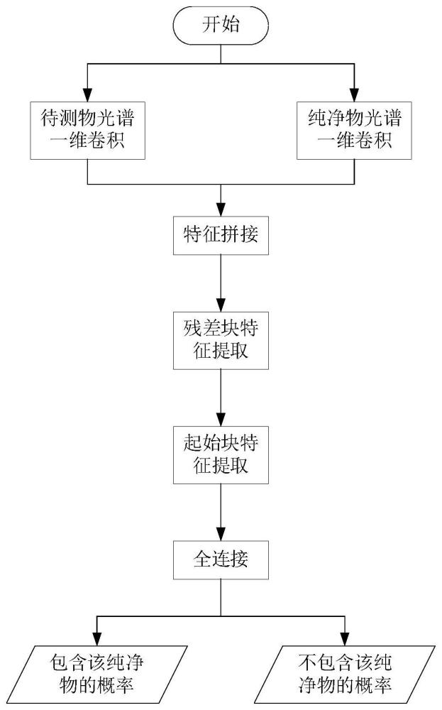 基于改进型ResNext模型的食品添加剂拉曼光谱检测方法和装置与流程