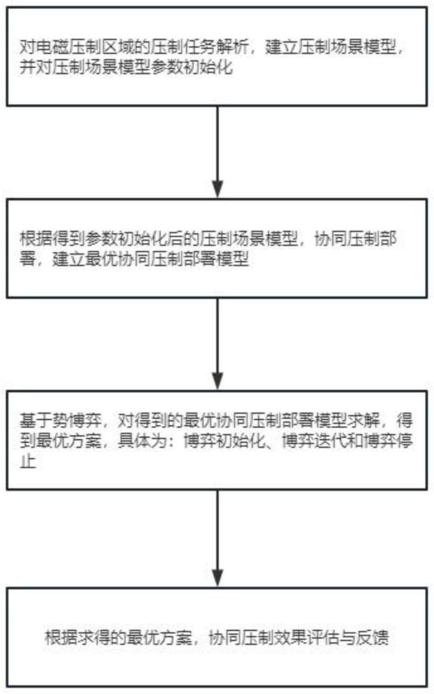 基于势博弈的电磁压制装备协同位置部署方法、系统、设备及介质