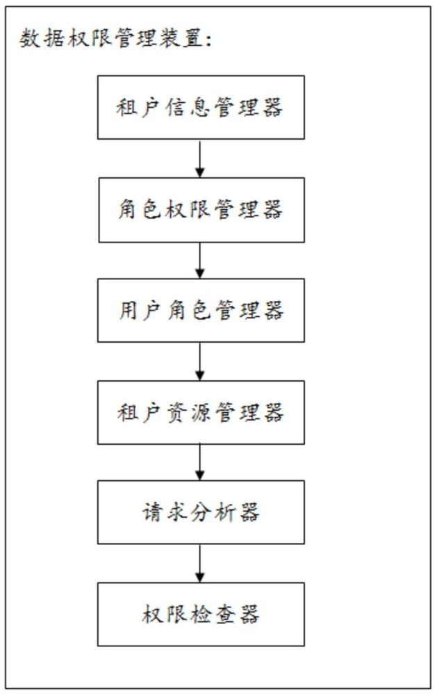 基于RBAC的支持多租户的数据权限管理装置及方法与流程