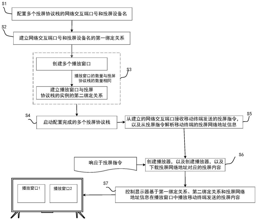 一种显示设备及多路投屏方法与流程