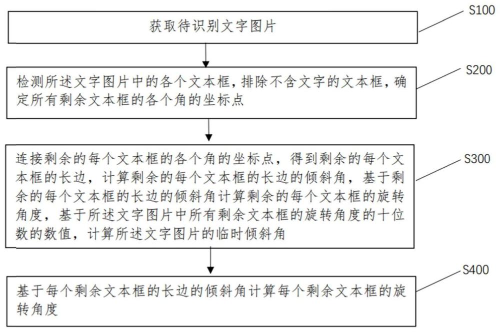 一种文字图片处理方法、装置和介质与流程