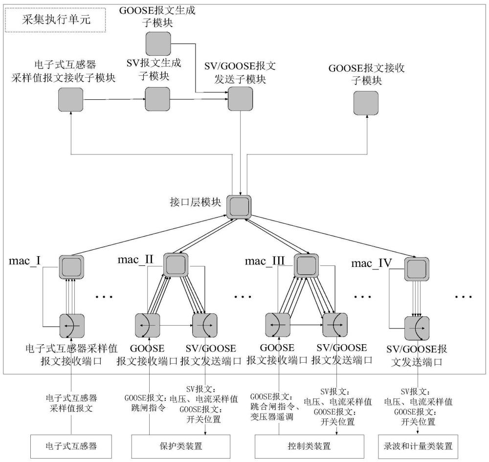 采集执行单元的仿真方法、计算机设备