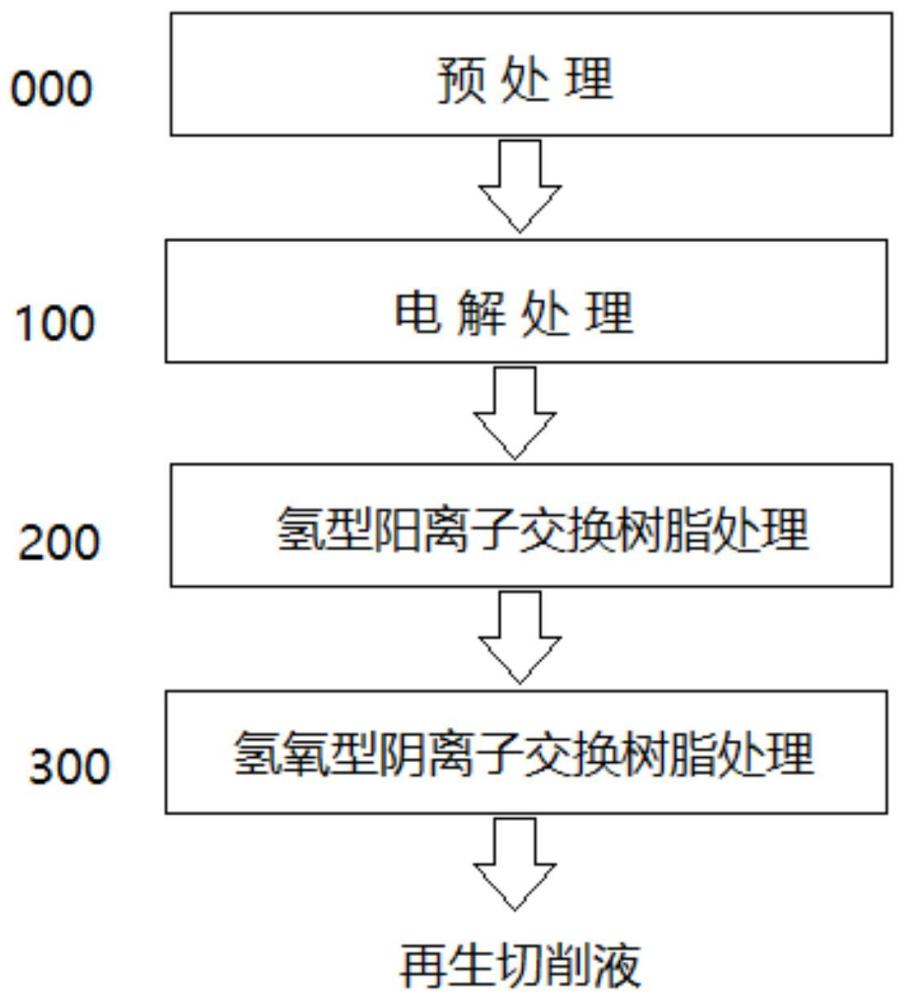 一种切削液再生方法与流程