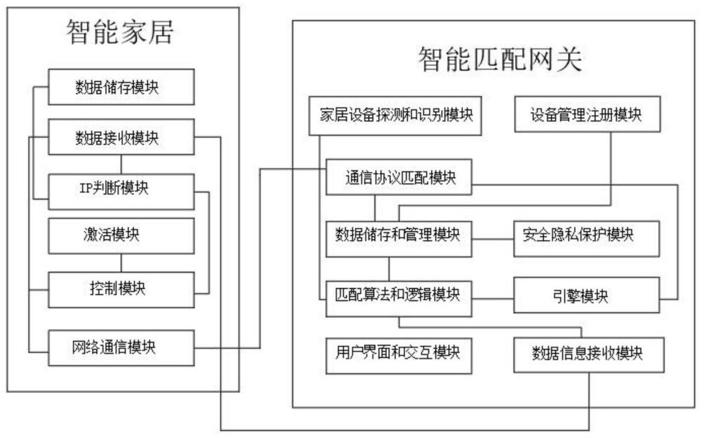 一种智能家居智能匹配方法及系统与流程