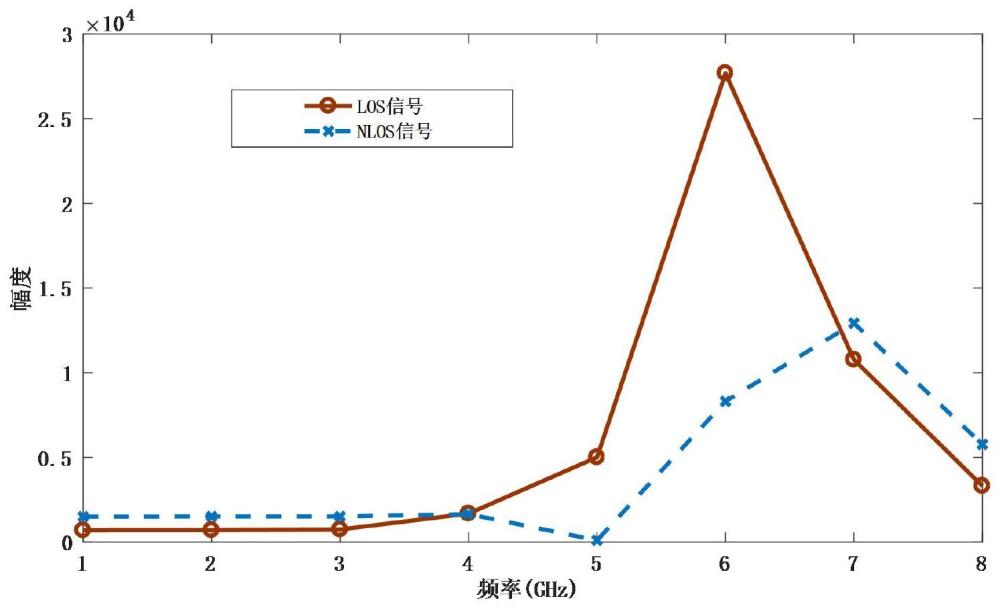 UWB系统中基于离散小波变换的NLOS信号识别方法